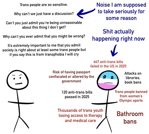 Two stick figures are standing together. The figure on the left is saying: Trans people are so sensitive. Why can't we just have a discussion? Can't you just admit you're being unreasonable about this thing I don't get? Why can't you ever admit that you might be wrong? It's extremely important to me that you admit society is right about at least some trans people but if you say this is from transphobia I will cry.” with an arrow pointing to the text that says “Noise I am supposed to take seriously for some reason.” The other stick figures, with trans colors and a haunted expression, is surrounded by red and black text listing his worries: “647 anti-trans bills failed in the US in 2025” “Risk of having passport confiscated or altered by the government” “120 anti-trans bills passed in 2025” “Attacks on libraries, book bans” “Trans people banned from women's Olympic sports” “Thousands of trans youth losing access to therapy and medical care” “Bathroom bans,” with another arrow pointing at this text labeled “Shit actually happening right now”